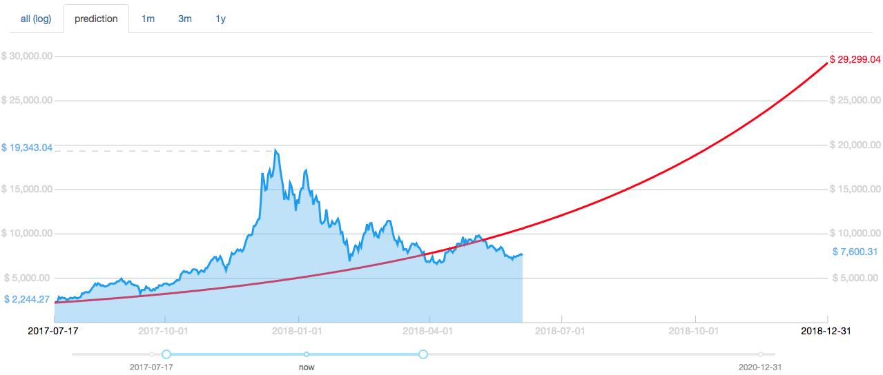 bitcoin price prediction 2018