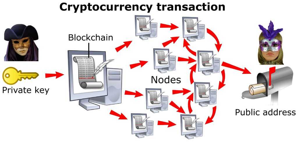 what is cryptocurrency and how does it work?